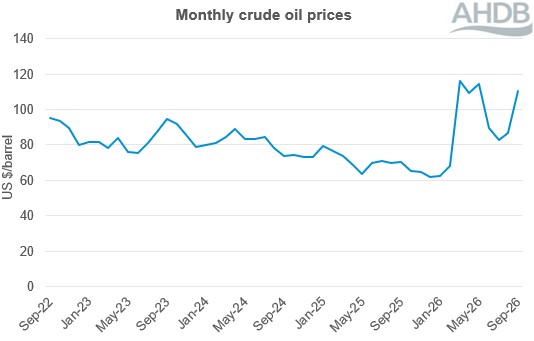 monthly crude oil prices 4 year line graph to Sep 26.